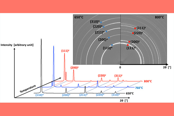 Spectres de diffraction 2D et 1D obtenus in situ lors du chauffage de l'acier. Ces clichés permettent de suivre les transformations de phase avec une excellente résolution temporelle (10 Hz). La phase alpha correspond à la ferrite et la phase gamma à l'austénite.