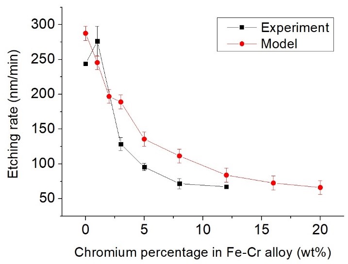 Comparaison modèle-expérience
