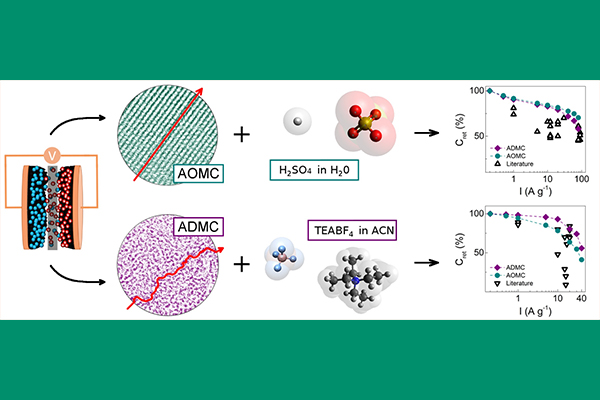 A gauche, schéma d’un supercondensateur utilisant comme électrodes des matériaux carbonés à porosité ordonnée (en vert) ou désordonnée (en violet). Ces carbones ordonnés ou désordonnés se comportent remarquablement bien avec des électrolytes aqueux et organiques (au centre), respectivement, si l’on compare la rétention de capacité quand la densité de courant augmente (figures de droite).