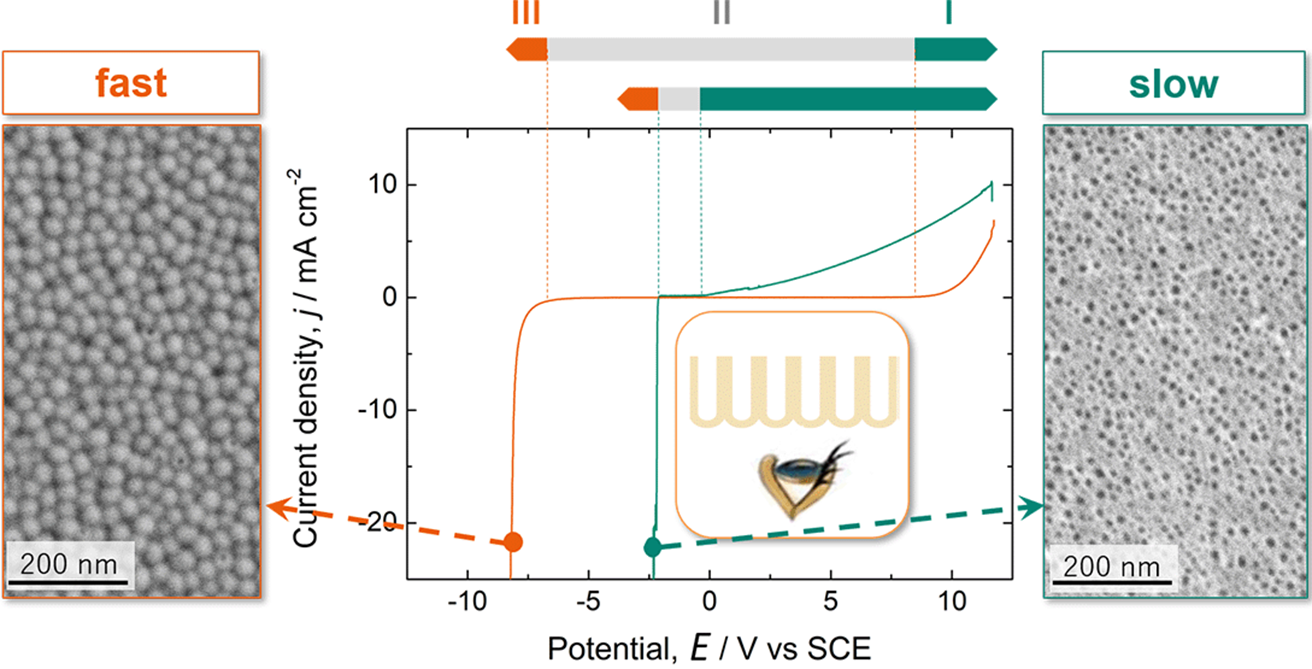 "Potential, E/V vs SCE"