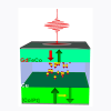 Schéma décrivant la possibilité d’obtenir le retournement d’aimantation d’une couche de [Co/Pt] grâce à un seul pulse laser de 50 femto-seconde (10-15 seconde) via la génération d’un courant polarisé par la désaimantation ultra-rapide du GdFeCo