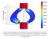 Superposition de deux reconstructions de plasma avec des polarités d'électrodes inversées. La ligne pointillée indique la séparation entre les deux expériences distinctes à polarité inversée. Dans les deux cas, le plasma correspond à un arc de 4 A à la pression atmosphérique avec un écart de 10 mm, observé 4 s après l'allumage.